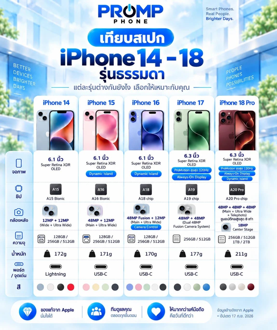 เปรียบเทียบ iPhone แต่ละรุ่น สเปกต่างกันตรงไหนบ้าง ฉบับเข้าใจง่าย