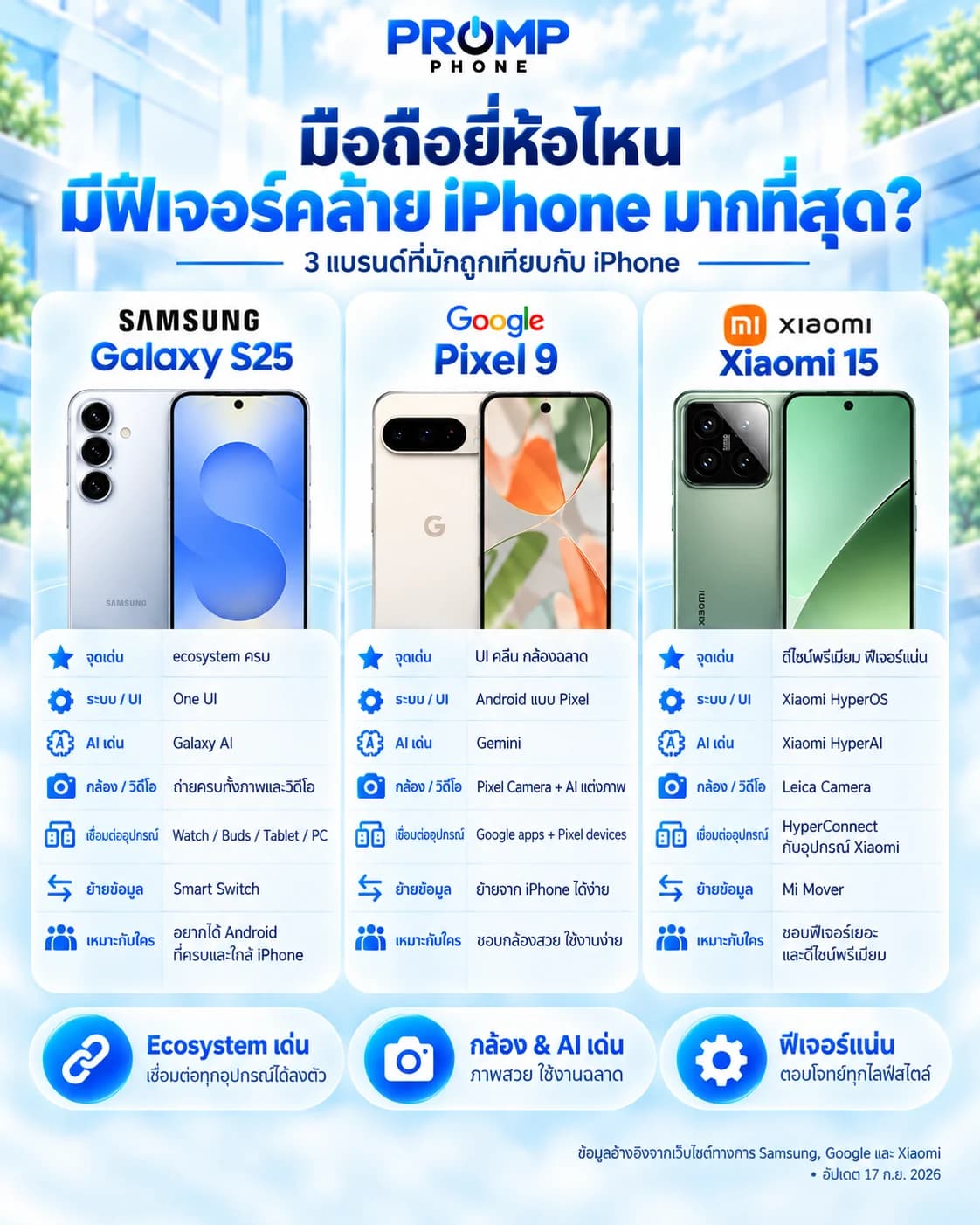 มือถือยี่ห้อไหนที่มีฟีเจอร์คล้าย iPhone มากที่สุด? เปรียบเทียบมือถือ Android รุ่นไหนใกล้เคียง